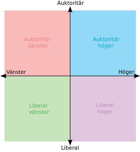 Politisk kompass